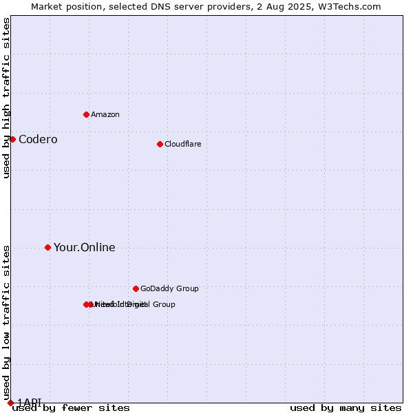 Market position of Your.Online vs. Codero vs. 1API