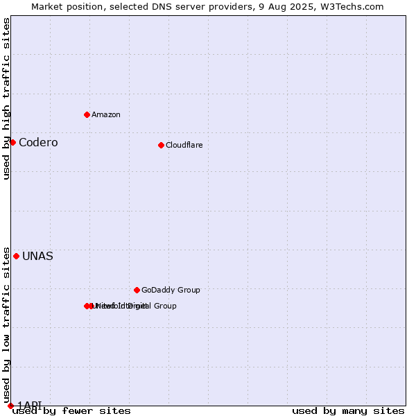 Market position of UNAS vs. Codero vs. 1API
