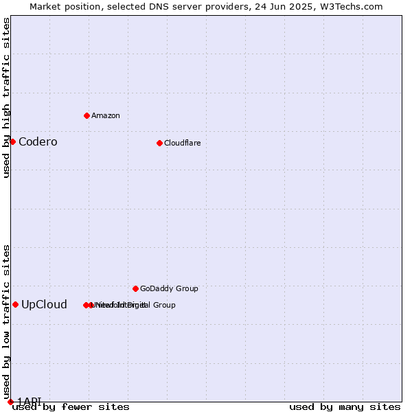 Market position of UpCloud vs. Codero vs. 1API