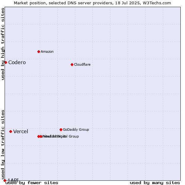 Market position of Vercel vs. Codero vs. 1API