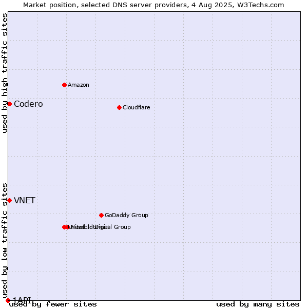 Market position of VNET vs. Codero vs. 1API