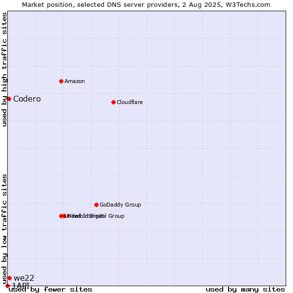 Market position of we22 vs. Codero vs. 1API