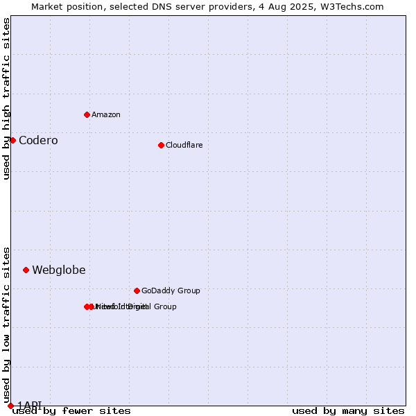 Market position of Webglobe vs. Codero vs. 1API