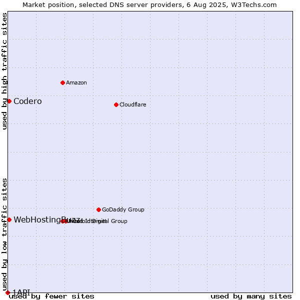 Market position of Codero vs. WebHostingBuzz vs. 1API