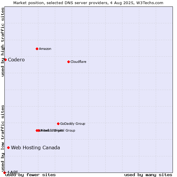 Market position of Web Hosting Canada vs. Codero vs. 1API