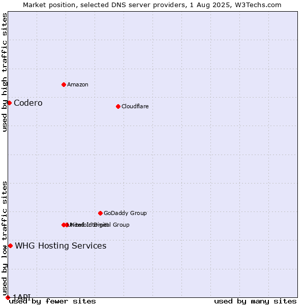 Market position of Codero vs. WHG Hosting Services vs. 1API