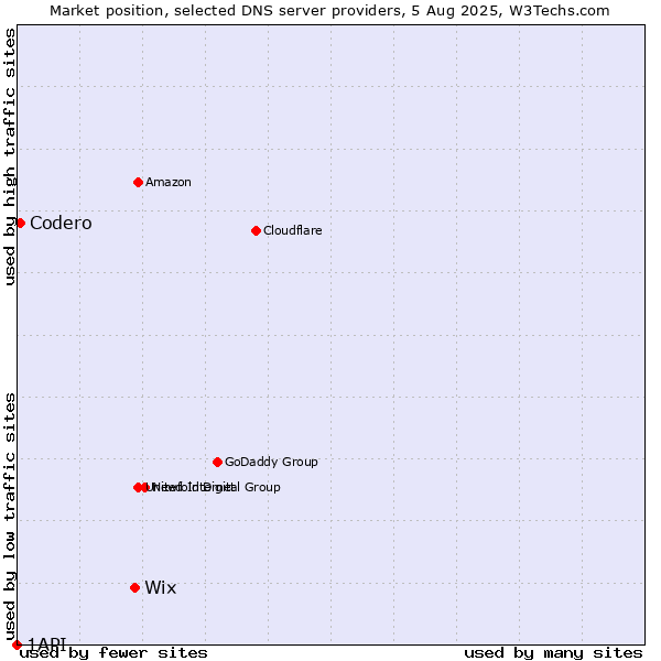Market position of Wix vs. Codero vs. 1API