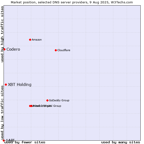 Market position of XBT Holding vs. Codero vs. 1API