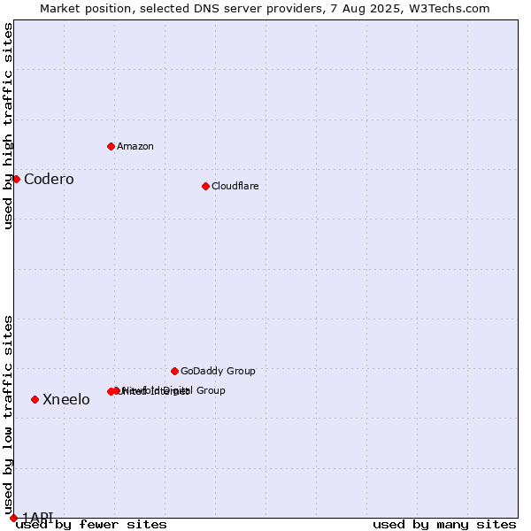 Market position of Xneelo vs. Codero vs. 1API