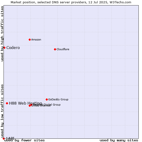 Market position of H88 Web Hosting vs. Codero vs. 1API