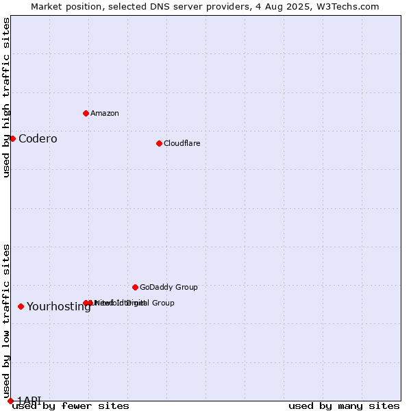 Market position of Yourhosting vs. Codero vs. 1API