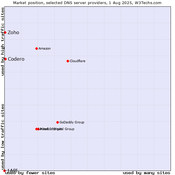 Market position of Codero vs. Zoho vs. 1API