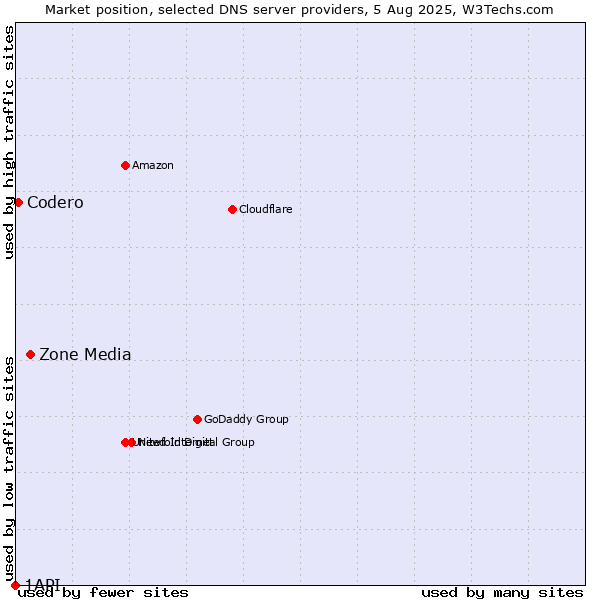 Market position of Zone Media vs. Codero vs. 1API