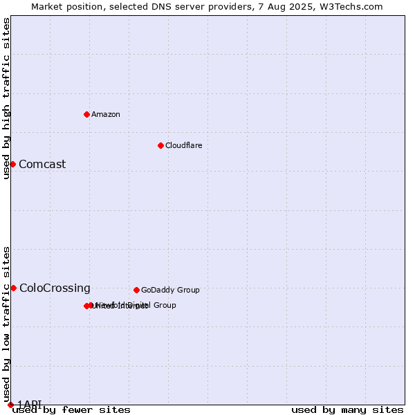 Market position of ColoCrossing vs. Comcast vs. 1API