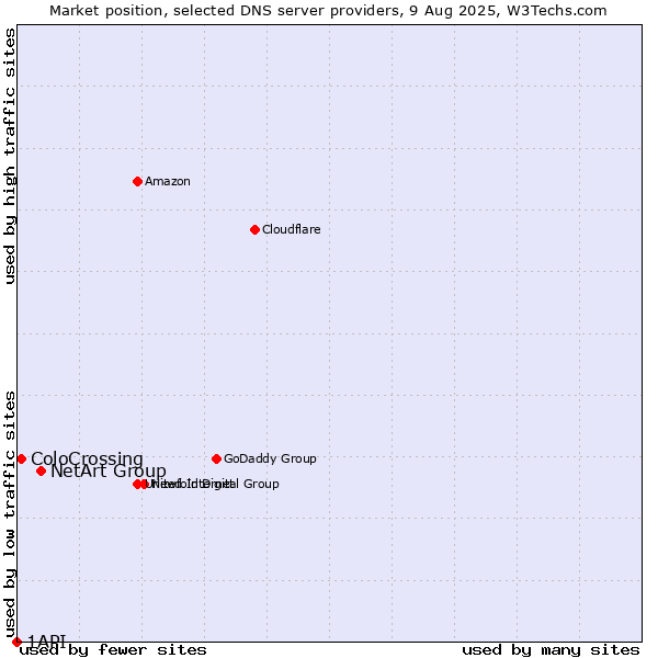 Market position of NetArt Group vs. ColoCrossing vs. 1API