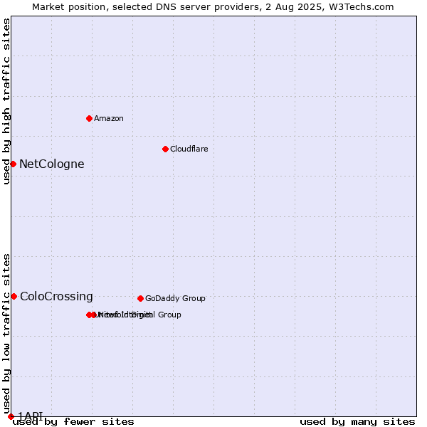 Market position of ColoCrossing vs. NetCologne vs. 1API