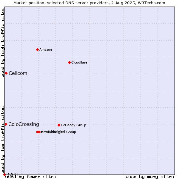 Market position of Cellcom vs. ColoCrossing vs. 1API
