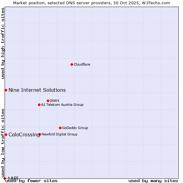 Market position of ColoCrossing vs. Nine Internet Solutions vs. 1API