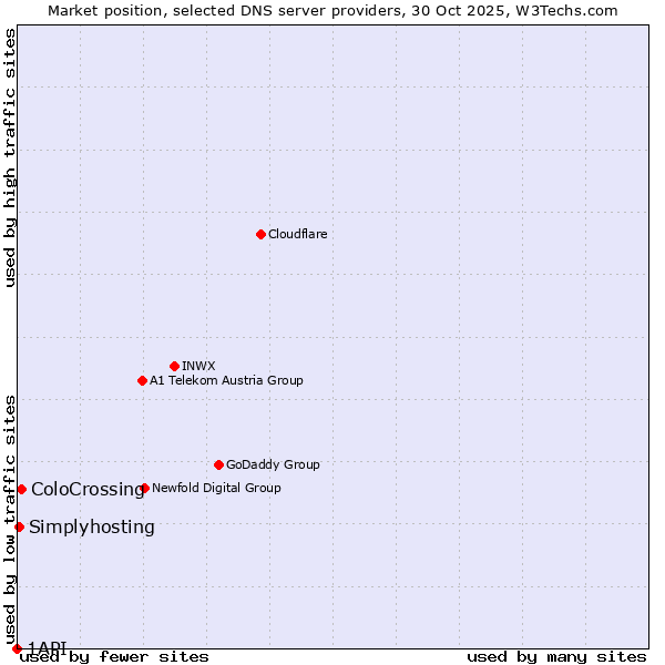 Market position of ColoCrossing vs. Simplyhosting vs. 1API