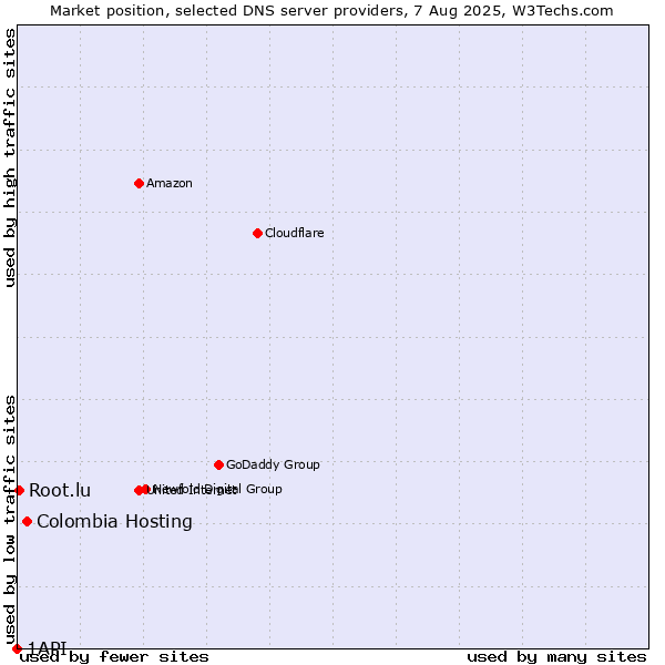 Market position of Colombia Hosting vs. Root.lu vs. 1API