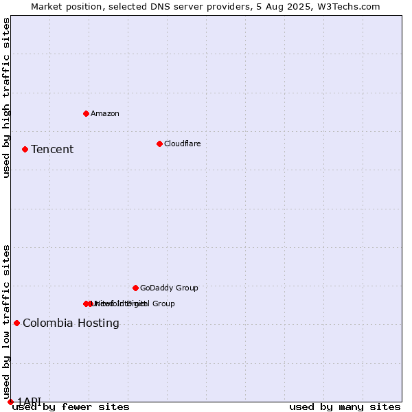 Market position of Tencent vs. Colombia Hosting vs. 1API