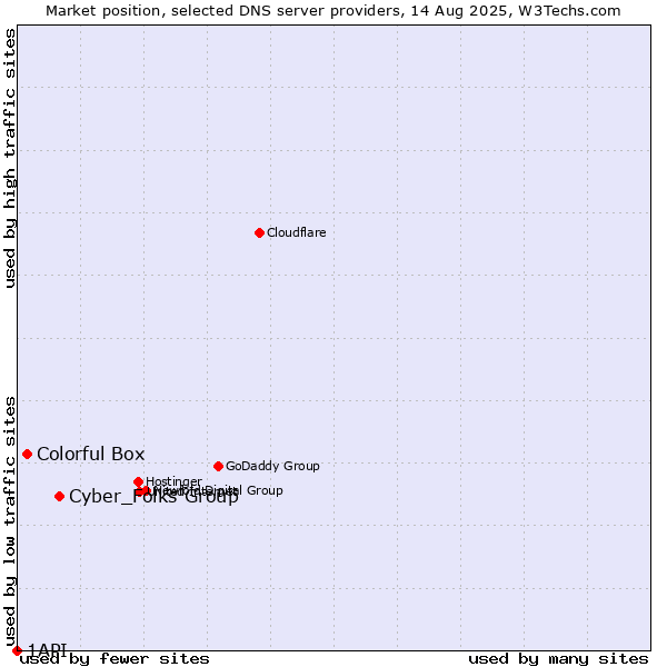 Market position of Cyber_Folks Group vs. Colorful Box vs. 1API