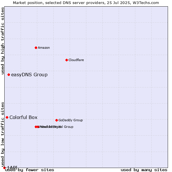 Market position of easyDNS Group vs. Colorful Box vs. 1API