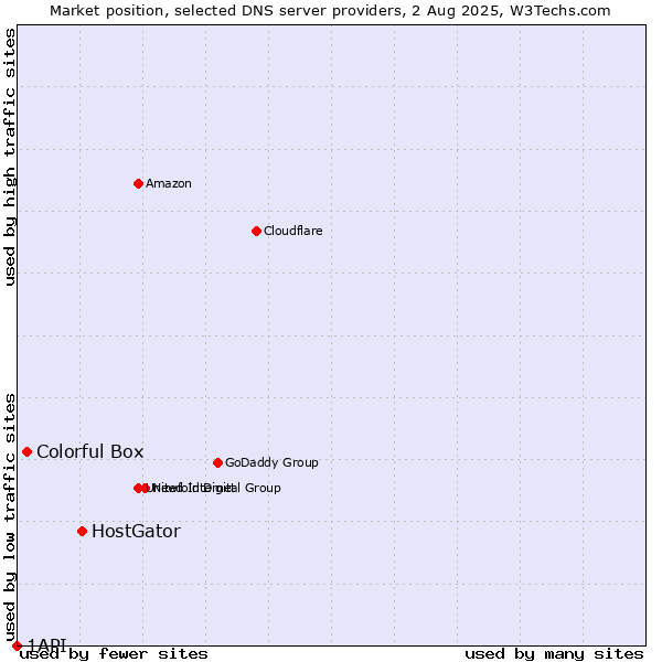 Market position of HostGator vs. Colorful Box vs. 1API