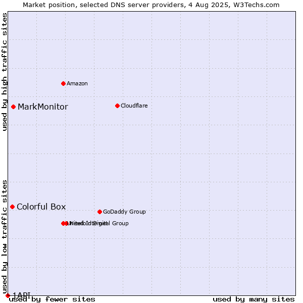 Market position of MarkMonitor vs. Colorful Box vs. 1API