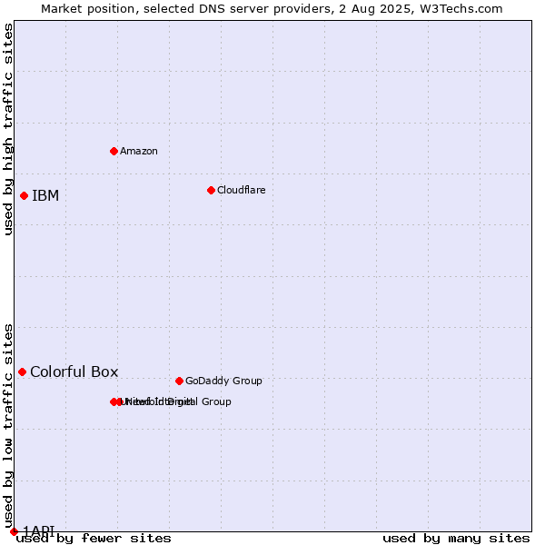 Market position of IBM vs. Colorful Box vs. 1API