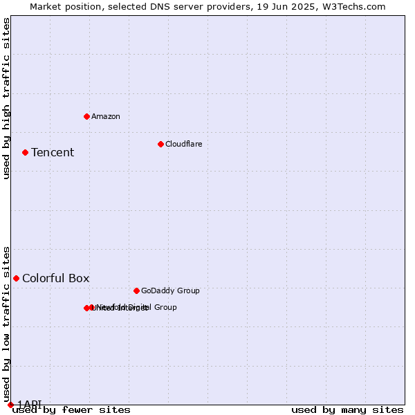 Market position of Tencent vs. Colorful Box vs. 1API