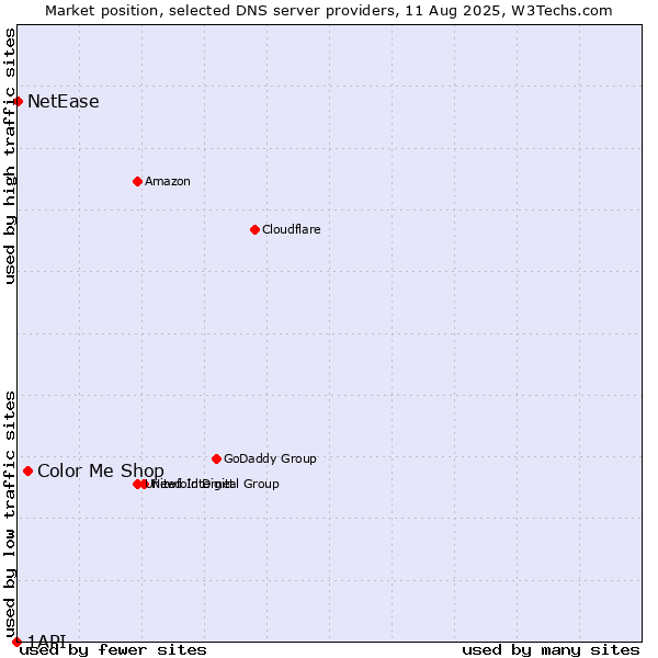 Market position of Color Me Shop vs. NetEase vs. 1API