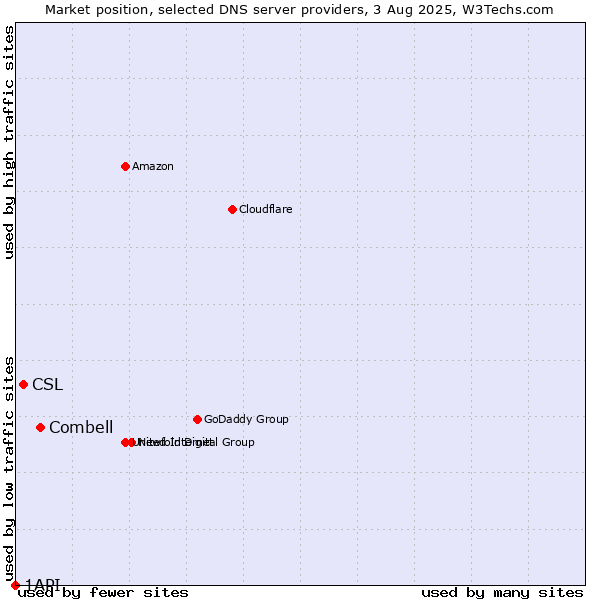 Market position of Combell vs. CSL vs. 1API