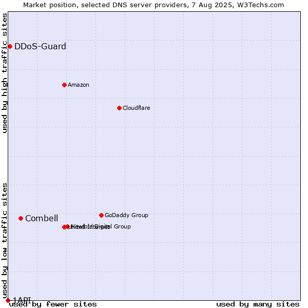 Market position of Combell vs. DDoS-Guard vs. 1API