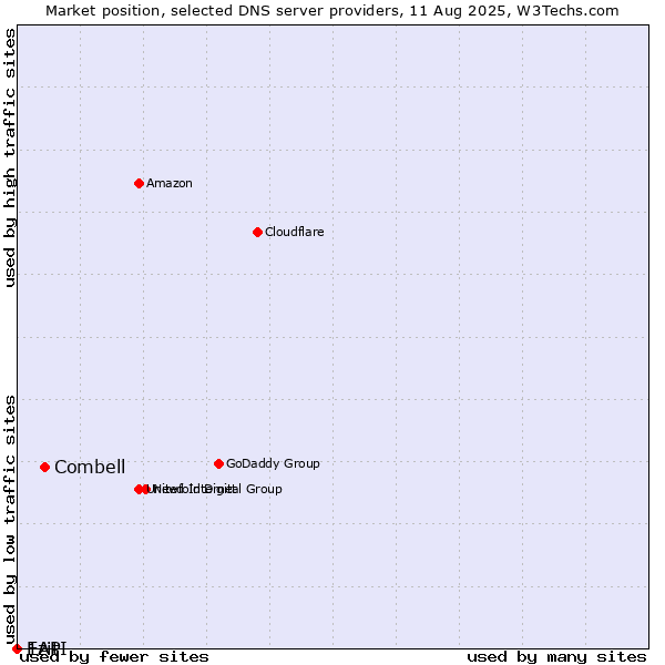 Market position of Combell vs. Ezit vs. 1API
