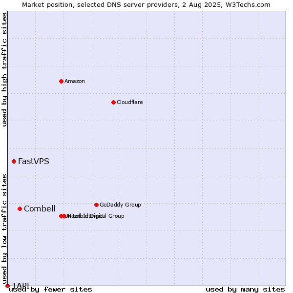 Market position of Combell vs. FastVPS vs. 1API