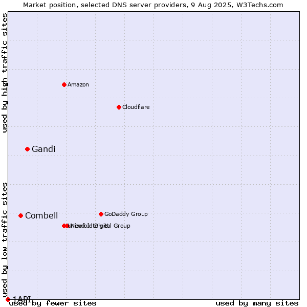 Market position of Gandi vs. Combell vs. 1API