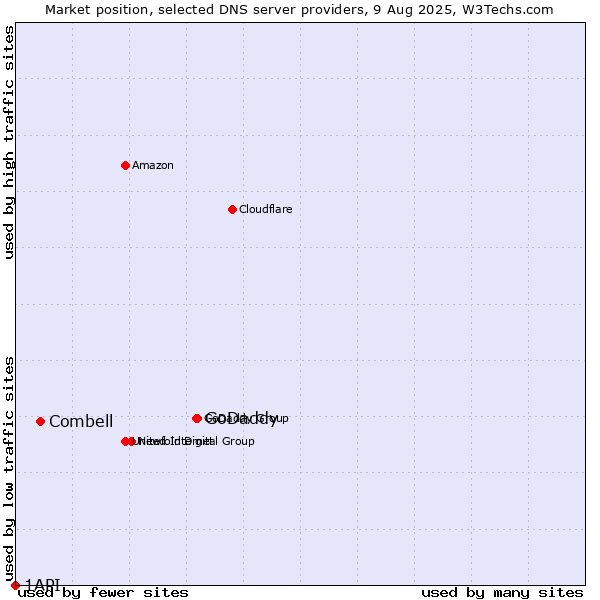 Market position of GoDaddy vs. Combell vs. 1API