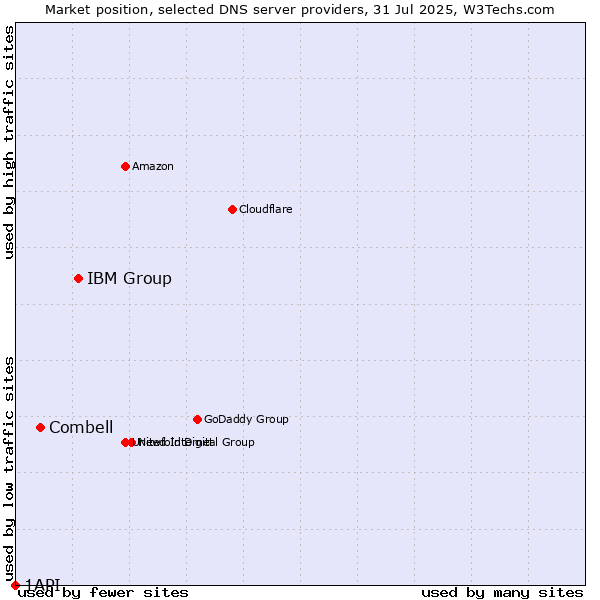 Market position of IBM Group vs. Combell vs. 1API