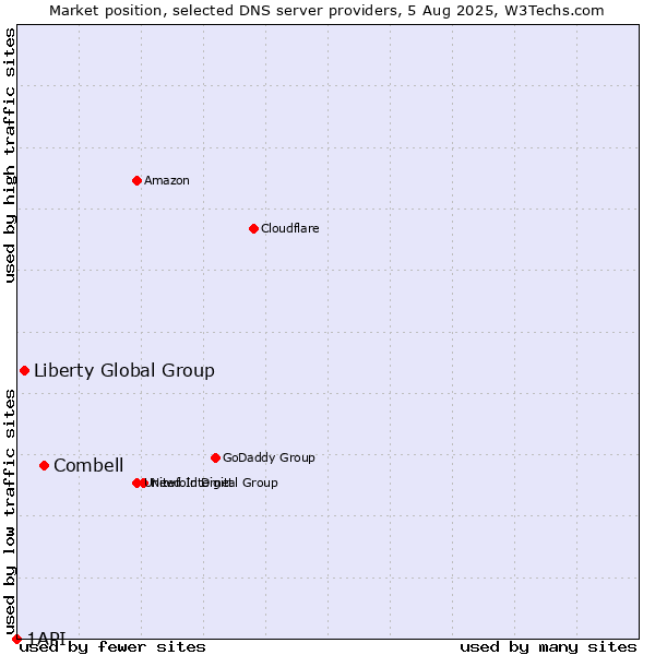 Market position of Combell vs. Liberty Global Group vs. 1API