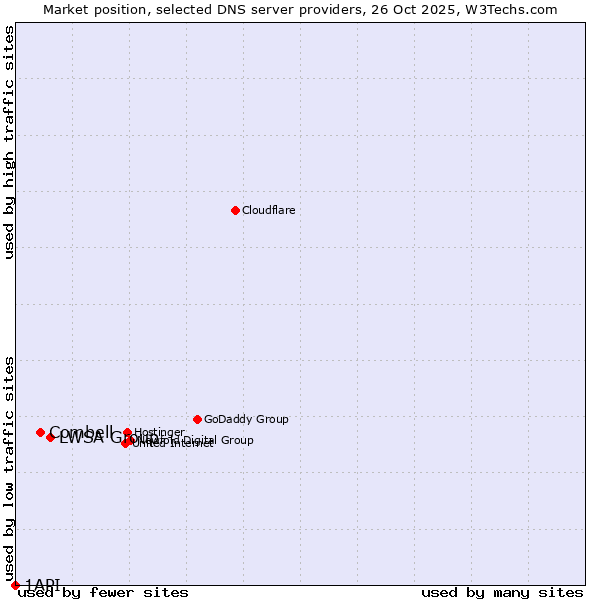 Market position of LWSA Group vs. Combell vs. 1API