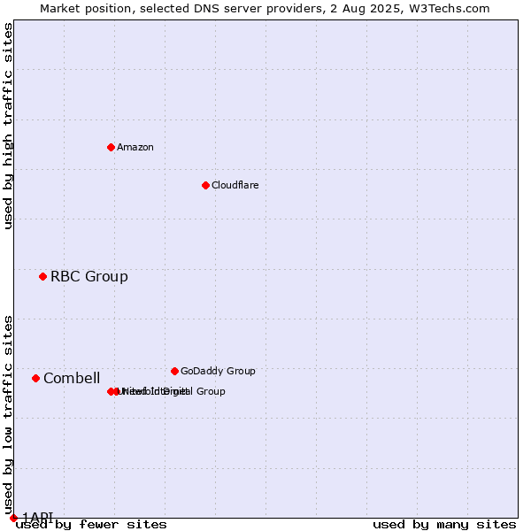 Market position of RBC Group vs. Combell vs. 1API