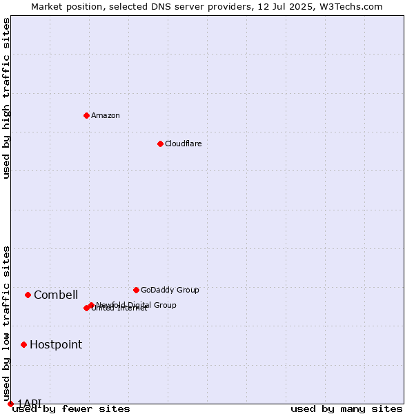 Market position of Combell vs. Hostpoint vs. 1API