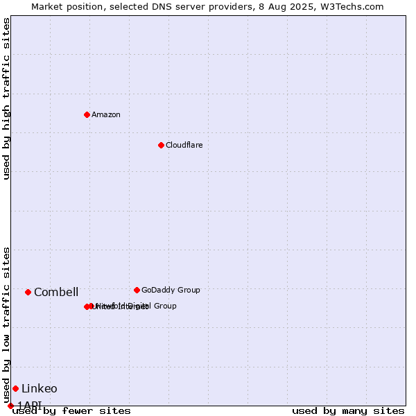 Market position of Combell vs. Linkeo vs. 1API
