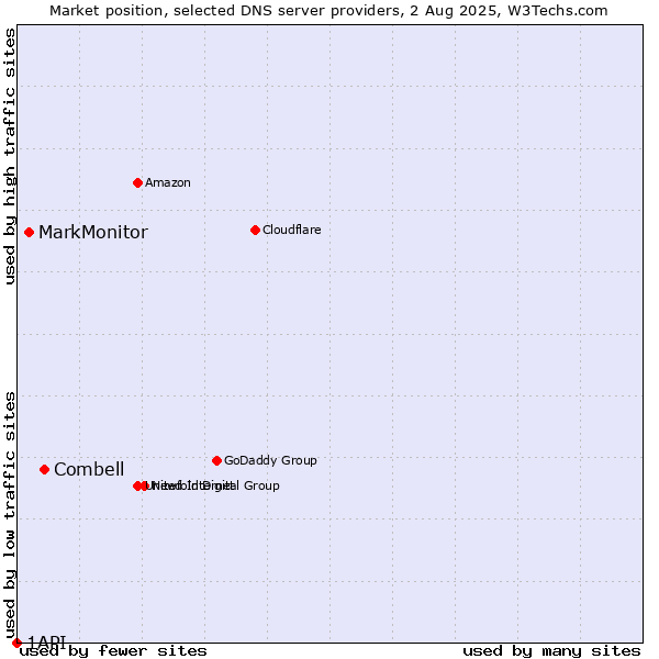 Market position of Combell vs. MarkMonitor vs. 1API