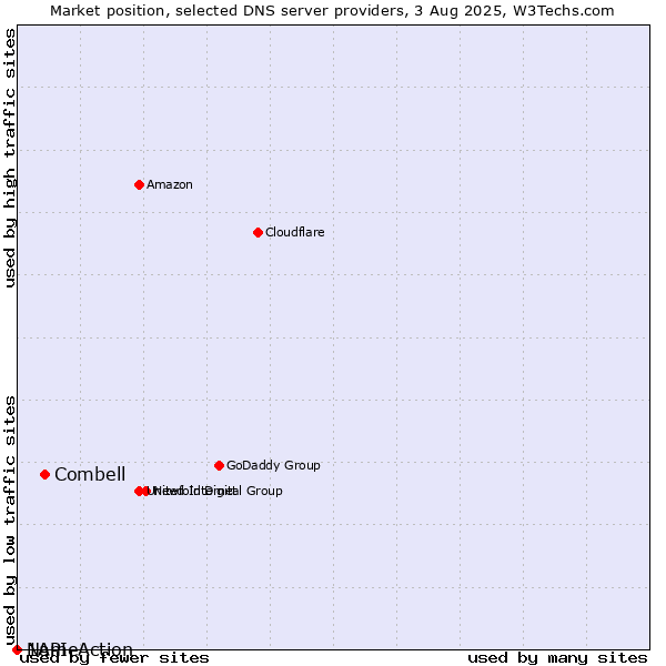 Market position of Combell vs. NameAction vs. 1API