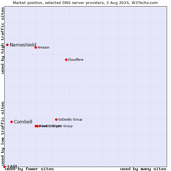 Market position of Combell vs. Nameshield vs. 1API