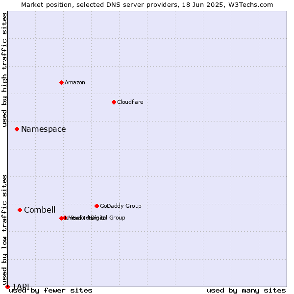 Market position of Combell vs. Namespace vs. 1API