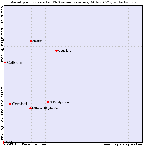 Market position of Combell vs. Cellcom vs. 1API