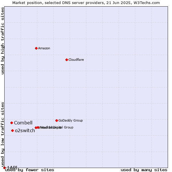 Market position of o2switch vs. Combell vs. 1API
